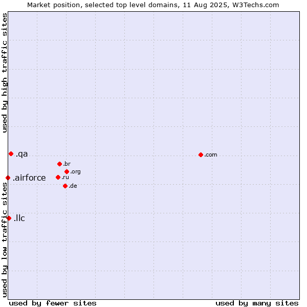 Market position of .qa (Qatar) vs. .llc (Limited liability company) vs. .airforce (Airforce)