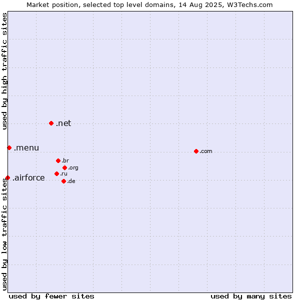 Market position of .net (Network providers) vs. .menu (Menu) vs. .airforce (Airforce)