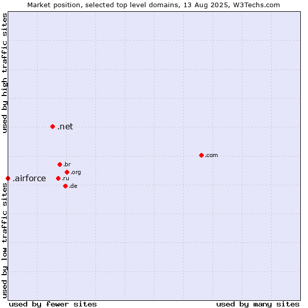 Market position of .net (Network providers) vs. .airforce (Airforce)