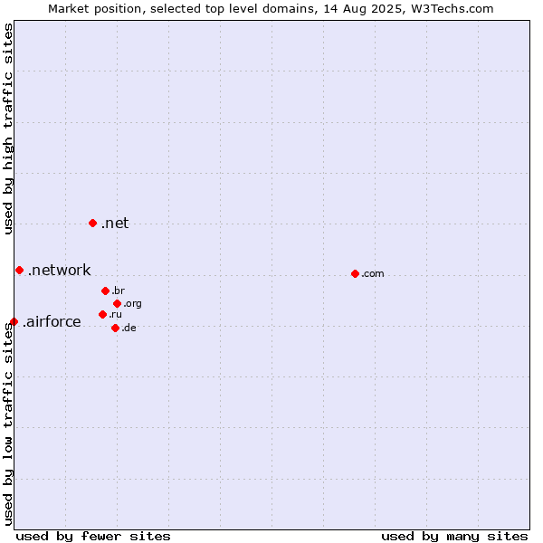 Market position of .net (Network providers) vs. .network (Network) vs. .airforce (Airforce)