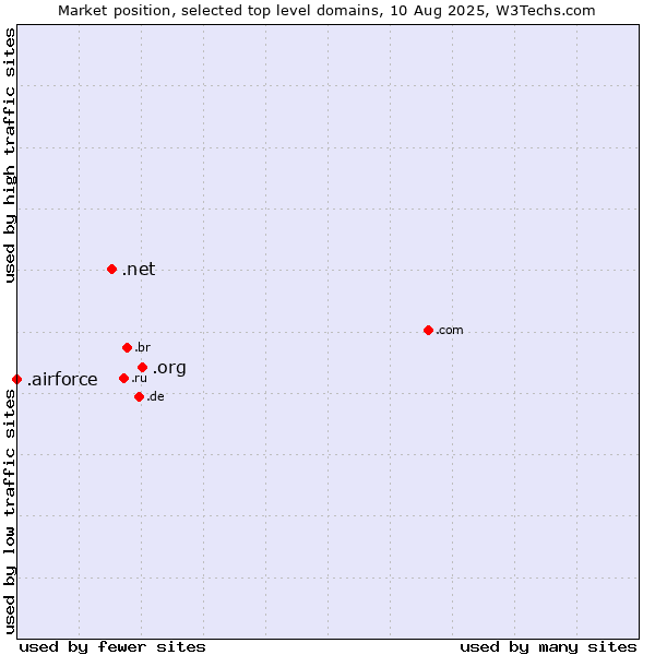 Market position of .org (Organizations) vs. .net (Network providers) vs. .airforce (Airforce)