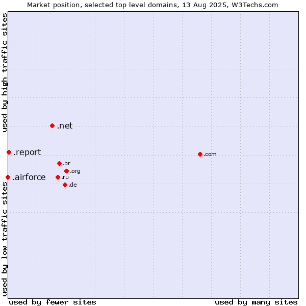 Market position of .net (Network providers) vs. .report (Report) vs. .airforce (Airforce)