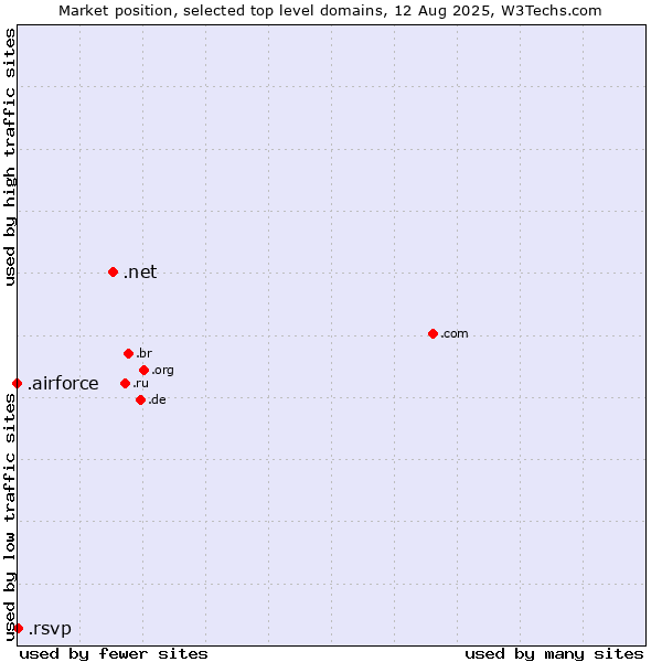 Market position of .net (Network providers) vs. .rsvp (RSVP (French 