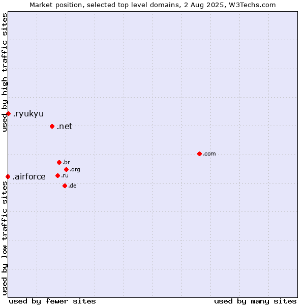 Market position of .net (Network providers) vs. .ryukyu (Ryukyu, region of Okinawa, Japan) vs. .airforce (Airforce)