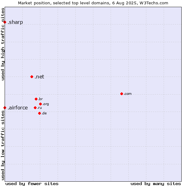 Market position of .net (Network providers) vs. .sharp (Sharp brand) vs. .airforce (Airforce)