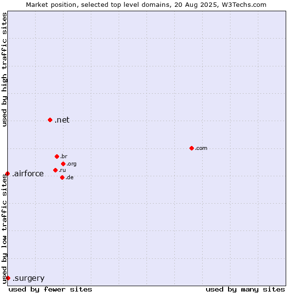 Market position of .net (Network providers) vs. .surgery (Surgery) vs. .airforce (Airforce)