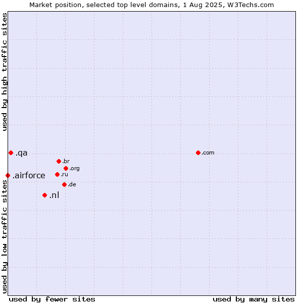 Market position of .nl (Netherlands) vs. .qa (Qatar) vs. .airforce (Airforce)
