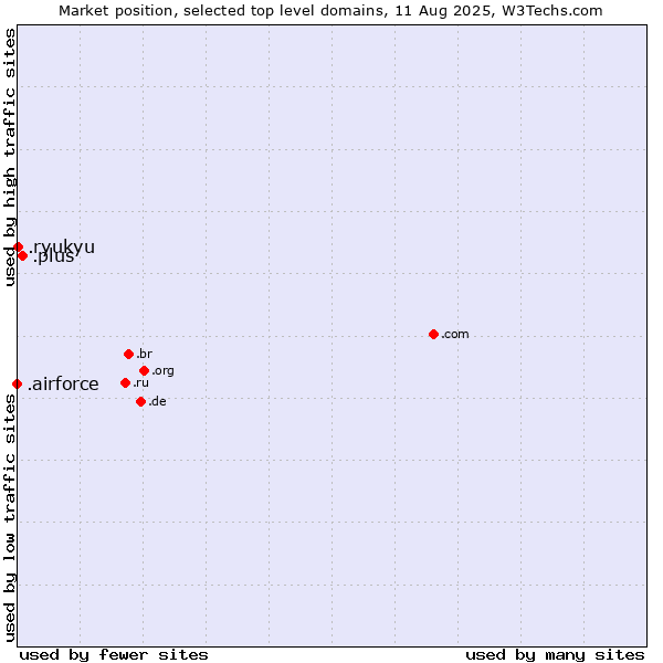 Market position of .plus (Plus) vs. .ryukyu (Ryukyu, region of Okinawa, Japan) vs. .airforce (Airforce)
