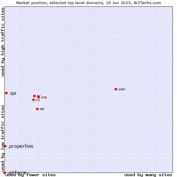 Market position of .qa (Qatar) vs. .properties (Properties) vs. .airforce (Airforce)