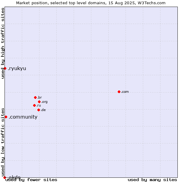 Market position of .community (Community) vs. .ryukyu (Ryukyu, region of Okinawa, Japan) vs. .akdn (Aga Khan Development Network (AKDN) brand)