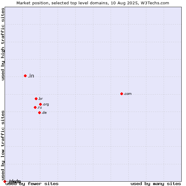 Market position of .in (India) vs. .java (Java programming language) vs. .akdn (Aga Khan Development Network (AKDN) brand)
