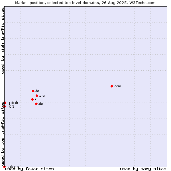 Market position of .pink (Pink) vs. .kp (North Korea) vs. .akdn (Aga Khan Development Network (AKDN) brand)