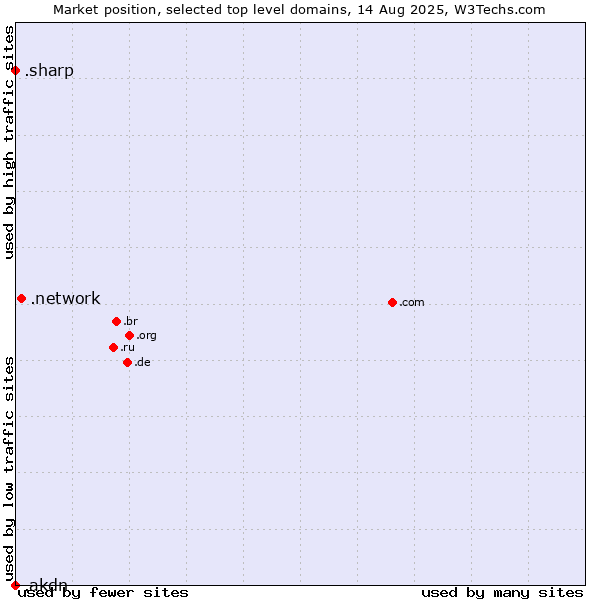 Market position of .network (Network) vs. .sharp (Sharp brand) vs. .akdn (Aga Khan Development Network (AKDN) brand)
