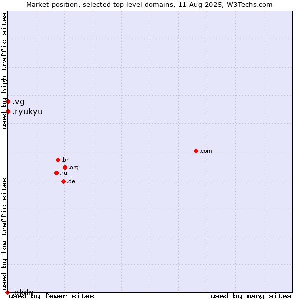 Market position of .vg (Virgin Islands, British) vs. .ryukyu (Ryukyu, region of Okinawa, Japan) vs. .akdn (Aga Khan Development Network (AKDN) brand)