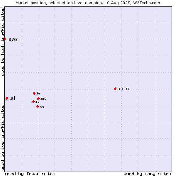 Market position of .com (Commercial entities) vs. .al (Albania) vs. .aws (Amazon Web Services brand)