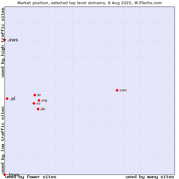 Market position of .al (Albania) vs. .aws (Amazon Web Services brand) vs. .java (Java programming language)