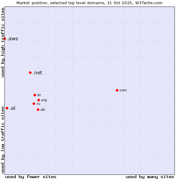 Market position of .net (Network providers) vs. .al (Albania) vs. .aws (Amazon Web Services brand)