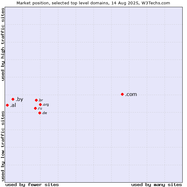 Market position of .com (Commercial entities) vs. .by (Belarus) vs. .al (Albania)