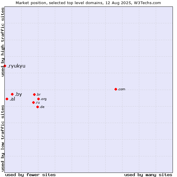 Market position of .by (Belarus) vs. .al (Albania) vs. .ryukyu (Ryukyu, region of Okinawa, Japan)
