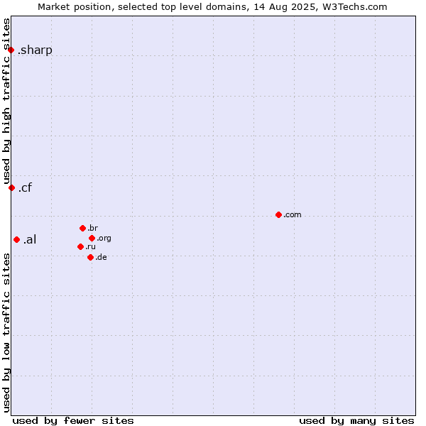 Market position of .al (Albania) vs. .cf (Central African Republic) vs. .sharp (Sharp brand)