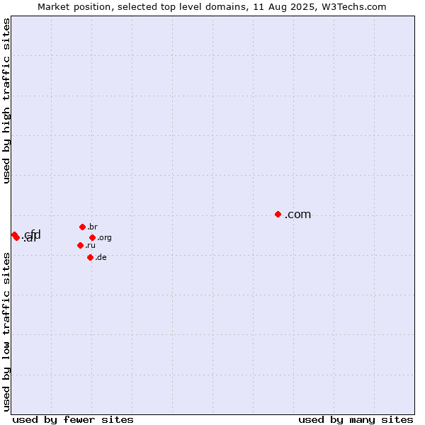Market position of .com (Commercial entities) vs. .al (Albania) vs. .cfd (Contract for difference (CFD) trading)