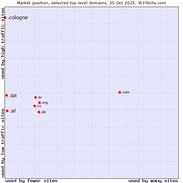 Market position of .al (Albania) vs. .qa (Qatar) vs. .cologne (City of Cologne, Germany)