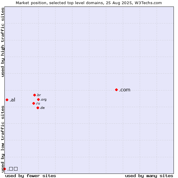 Market position of .com (Commercial entities) vs. .al (Albania) vs. .中国 (China, Chinese country code)