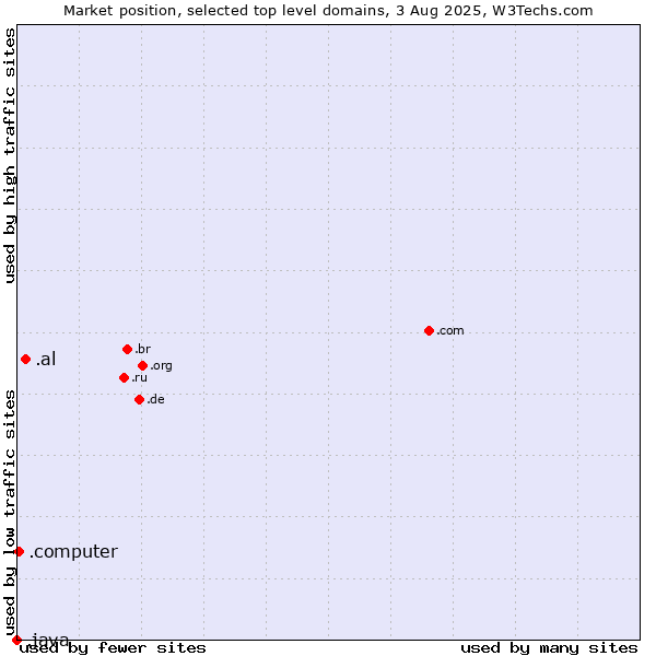 Market position of .al (Albania) vs. .computer (Computer industry) vs. .java (Java programming language)