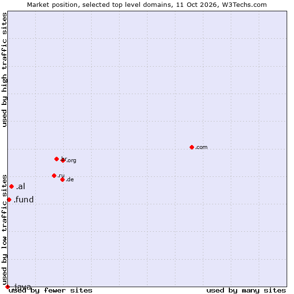 Market position of .al (Albania) vs. .fund (Fund) vs. .java (Java programming language)