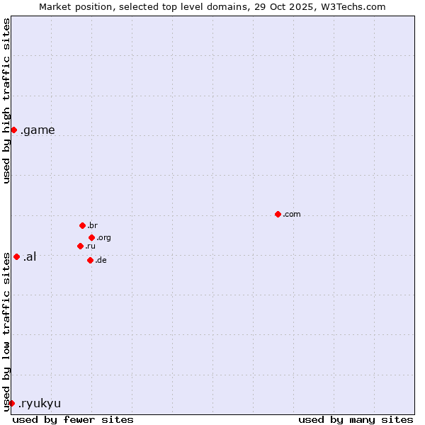 Market position of .al (Albania) vs. .game (Game) vs. .ryukyu (Ryukyu, region of Okinawa, Japan)