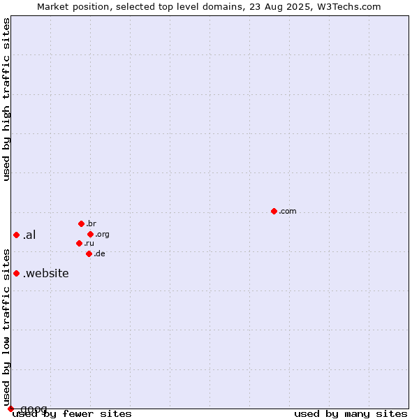 Market position of .website (Website) vs. .al (Albania) vs. .goog (Google brand)