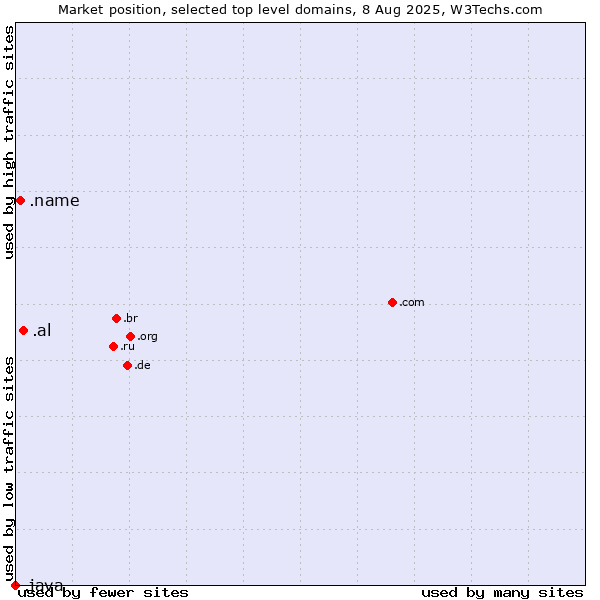 Market position of .al (Albania) vs. .name (Individuals) vs. .java (Java programming language)