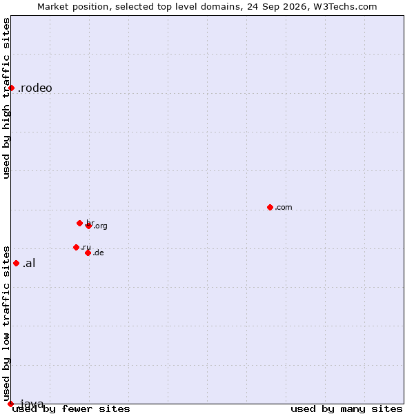 Market position of .al (Albania) vs. .rodeo (Rodeo) vs. .java (Java programming language)