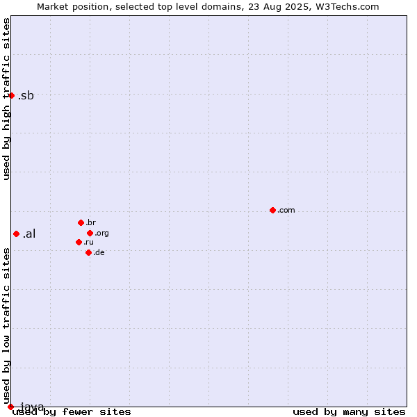 Market position of .al (Albania) vs. .sb (Solomon Islands) vs. .java (Java programming language)