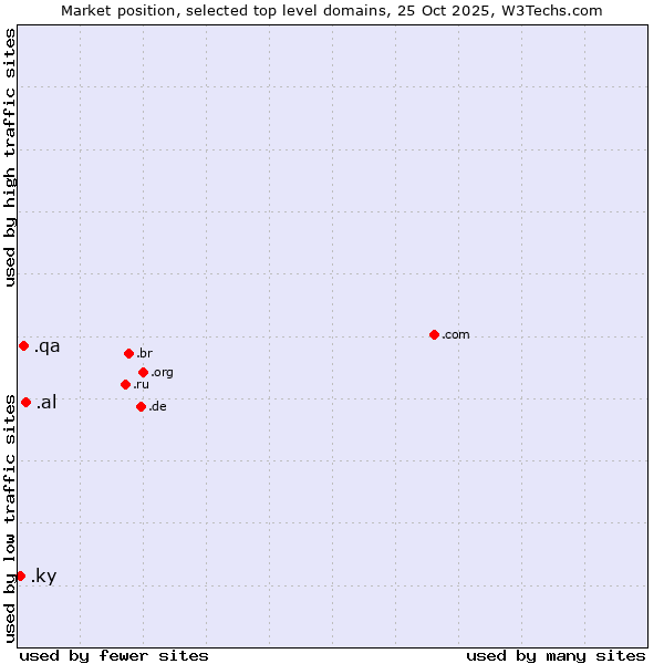 Market position of .al (Albania) vs. .qa (Qatar) vs. .ky (Cayman Islands)