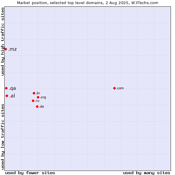 Market position of .al (Albania) vs. .qa (Qatar) vs. .mz (Mozambique)