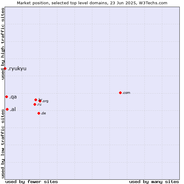 Market position of .al (Albania) vs. .qa (Qatar) vs. .ryukyu (Ryukyu, region of Okinawa, Japan)