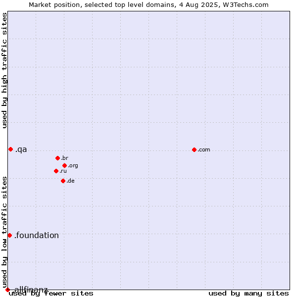 Market position of .qa (Qatar) vs. .foundation (Foundation) vs. .allfinanz (Allfinanz brand)
