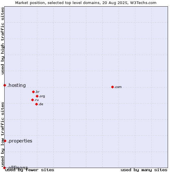 Market position of .properties (Properties) vs. .hosting (Hosting) vs. .allfinanz (Allfinanz brand)