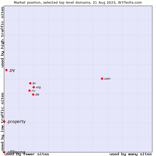 Market position of .py (Paraguay) vs. .property (Property) vs. .allfinanz (Allfinanz brand)