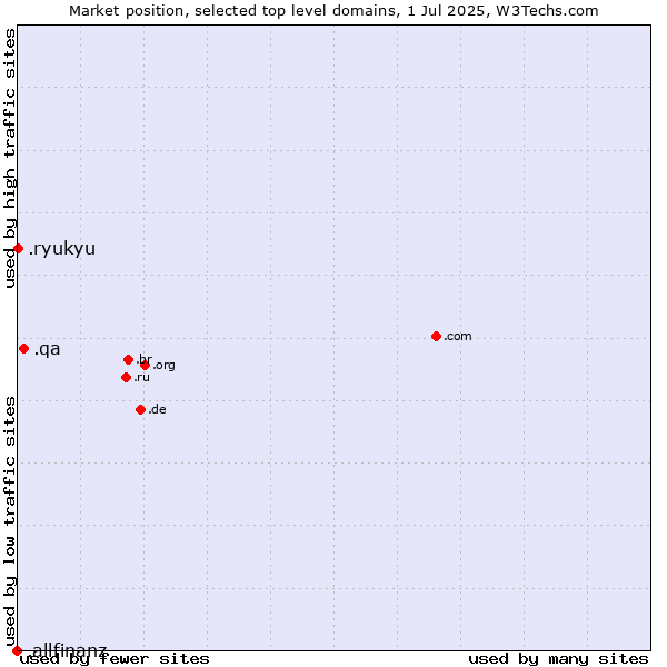 Market position of .qa (Qatar) vs. .ryukyu (Ryukyu, region of Okinawa, Japan) vs. .allfinanz (Allfinanz brand)