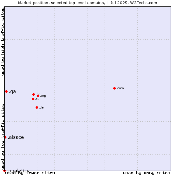 Market position of .qa (Qatar) vs. .alsace (Region of Alsace, France) vs. .analytics (Analytics)