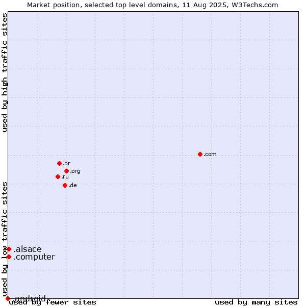 Market position of .alsace (Region of Alsace, France) vs. .computer (Computer industry) vs. .android (Open Handset Alliance)