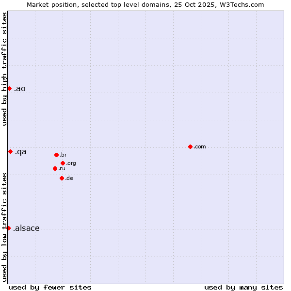 Market position of .qa (Qatar) vs. .ao (Angola) vs. .alsace (Region of Alsace, France)