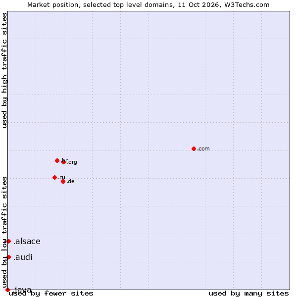 Market position of .alsace (Region of Alsace, France) vs. .audi (Audi brand) vs. .java (Java programming language)