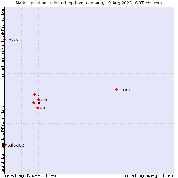 Market position of .com (Commercial entities) vs. .alsace (Region of Alsace, France) vs. .aws (Amazon Web Services brand)