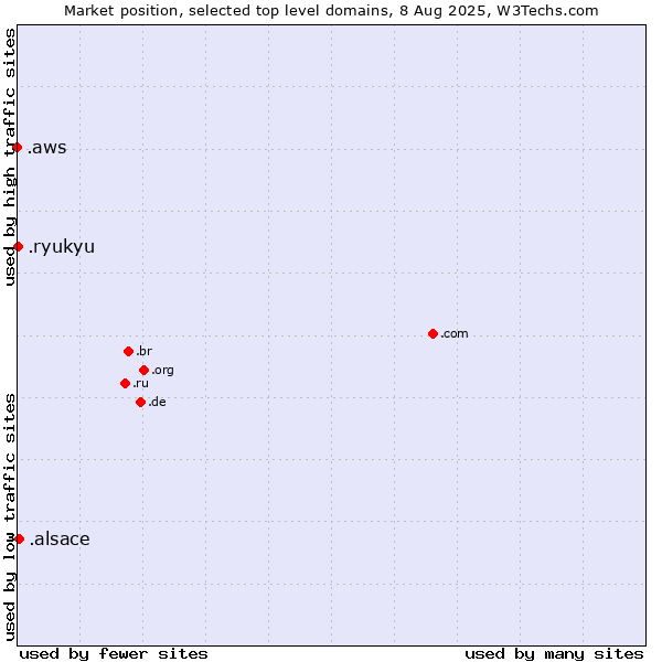 Market position of .alsace (Region of Alsace, France) vs. .ryukyu (Ryukyu, region of Okinawa, Japan) vs. .aws (Amazon Web Services brand)