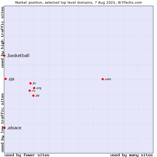 Market position of .qa (Qatar) vs. .alsace (Region of Alsace, France) vs. .basketball (Basketball sports)