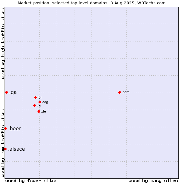 Market position of .qa (Qatar) vs. .beer (Beer industry) vs. .alsace (Region of Alsace, France)