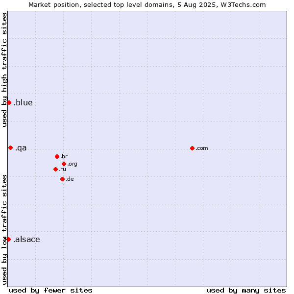 Market position of .qa (Qatar) vs. .blue (Blue) vs. .alsace (Region of Alsace, France)
